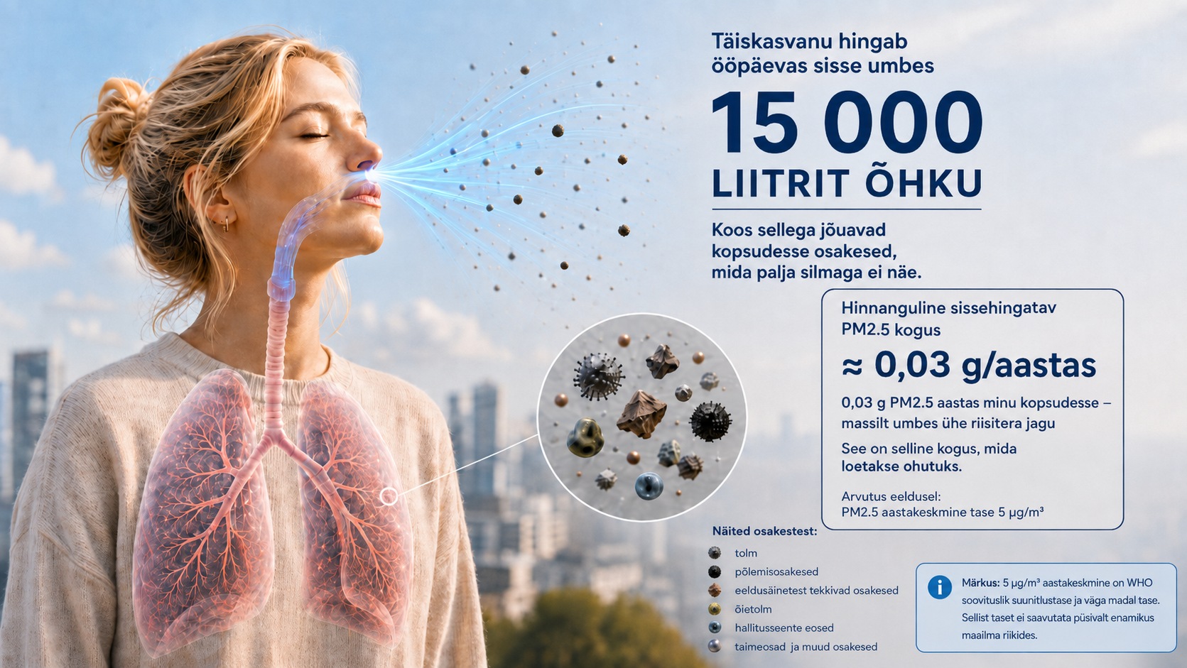 Naine hingab sisse õhku, milles on palja silmaga nähtamatud tahked osakesed, mis jõuavad kopsudesse. Illustratsioon: täiskasvanu hingab ööpäevas sisse umbes 15 000 liitrit õhku, millega kopsudesse jõuab hinnanguliselt 0,03 grammi PM2,5 aastas.